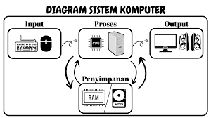 Pengantar Sistem Komputer
